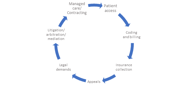 REVENUE CYCLE FOR LEGAL COLLECTIONS DIAGRAM